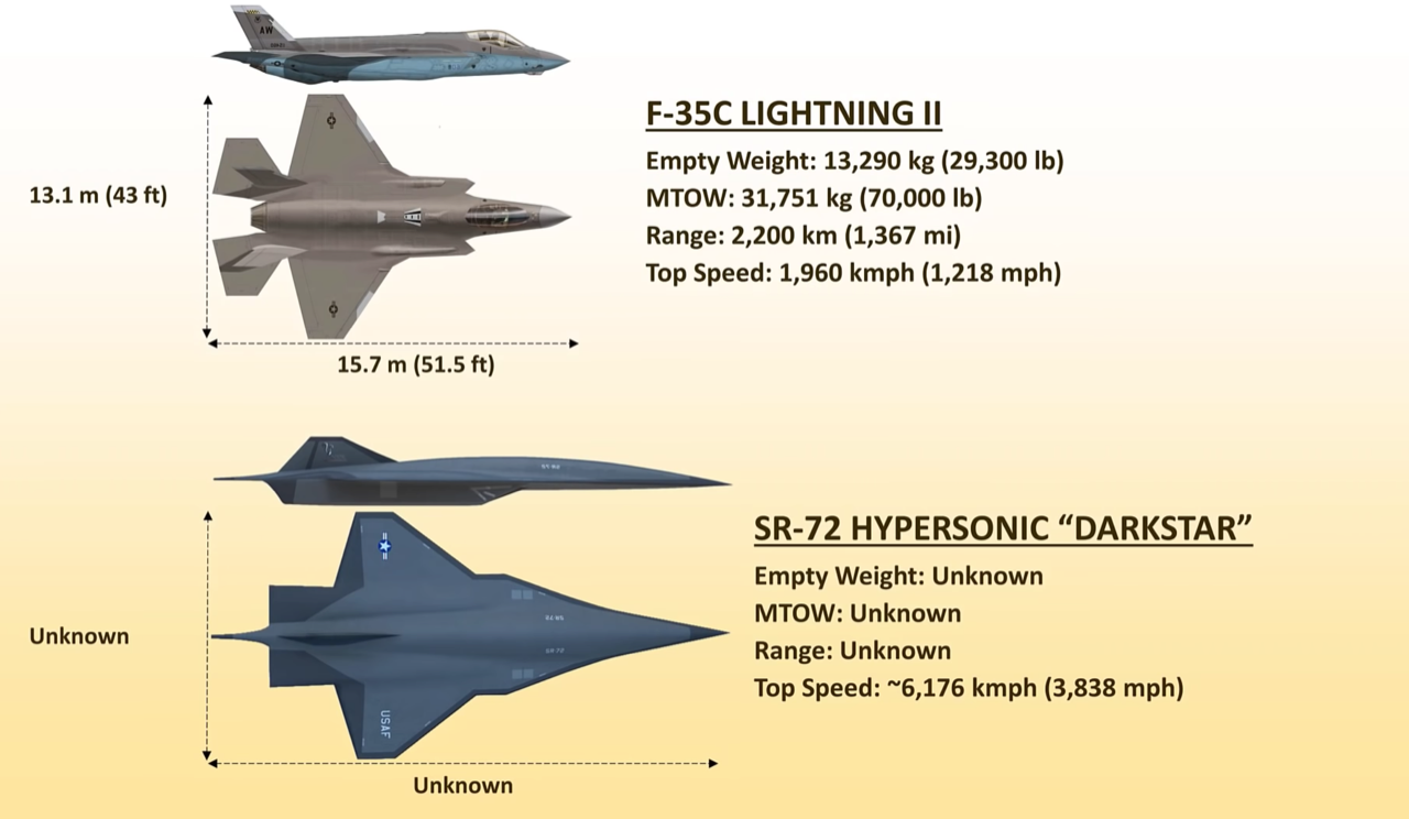 SR 72 DARKSTAR เจาะเครองบนจารกรรมและสอดแนมรนใหมลาสดในหนง TOP