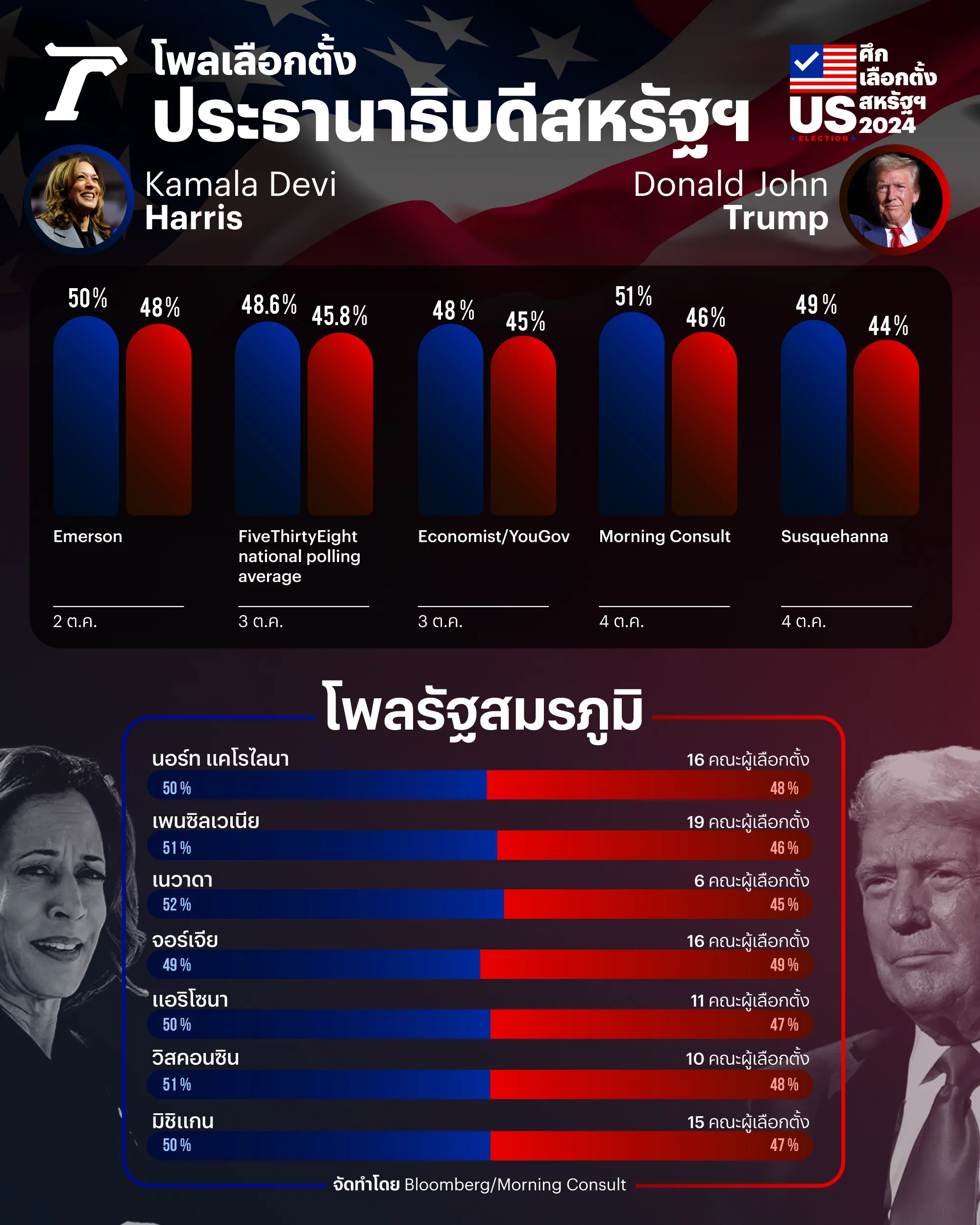 โพลเลือกตั้งประธานาธิบดีสหรัฐฯ