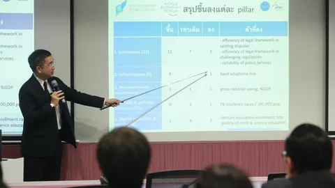 ไทยเฮ! ขีดความสามารถแข่งขันไทย ขยับ 2 อันดับ มาอยู่ที่ 32 ของโลก