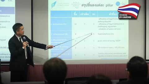 WEF ขยับไทยขึ้นอันดับ 32 โลก เพิ่มขีดความสามารถการแข่งขัน