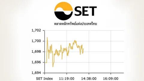 หุ้นไทยปิดตลาดภาคเช้า ปรับขึ้น 2.63 จุด ดัชนีอยู่ที่ 1,698.60 จุด