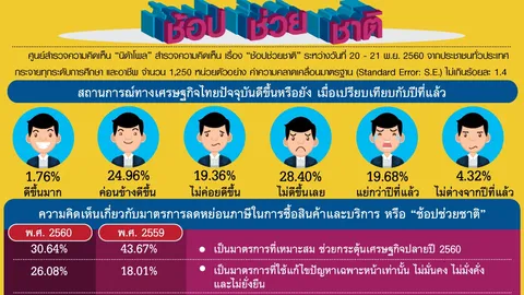 นิด้าโพล ชี้ 45.36% เมินช็อปช่วยชาติ มองไม่ช่วยเศรษฐกิจดีขึ้น