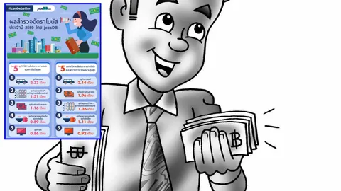 เปิด 5 อันดับธุรกิจ จ่ายโบนัสสูงสุด ยานยนต์ เฮ!ดังๆ ได้ 2.33 เดือน