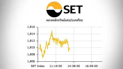 หุ้นไทยปิดตลาดเช้า ปรับลด 0.23 ดัชนีอยู่ที่ 1,809 จุด