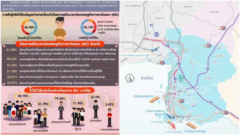 อึ้ง!! คนส่วนใหญ่ 56.90% ไม่เคยรู้-ได้ยิน โครงการ 'อีอีซี'