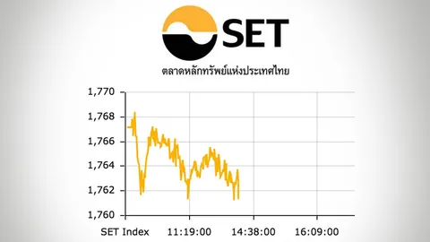 หุ้นปิดภาคเช้า ลดลง 5.83 ดัชนีอยู่ที่ 1,761.34 จุด