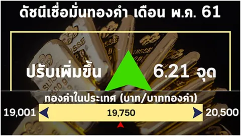 ดัชนีเชื่อมั่นราคาทอง พ.ค. พุ่ง!!  ในประเทศแตะบาทละ 20,500