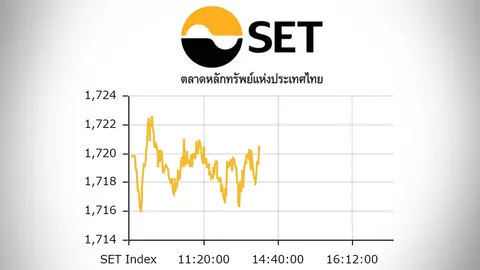 หุ้นไทยปิดตลาดเช้า แดนบวก ดัชนีอยู่ที่ 1,720.29 จุด