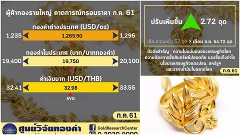 ดัชนีเชื่อมั่นทอง ก.ค. พุ่ง! ในประเทศ บาทละ 19,400-20,100