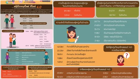 หญิงไทยยุคใหม่ เท่าเทียมชาย เป็นนักการเมืองได้ ยังต้องการมีคู่