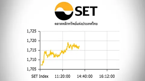 หุ้นไทยปิดตลาดเช้า แดนบวก ดัชนีอยู่ที่ 1,716.65 จุด