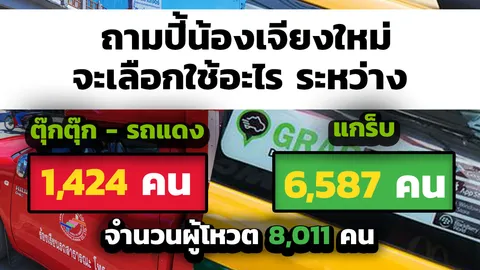ชาวโซเชียล โหวตหนุน Grab Car ชนะ ตุ๊กๆ-รถแดง เชียงใหม่ ขาดลอย!