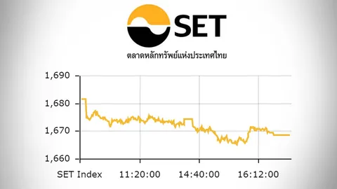 หุ้นไทยปิดตลาด ร่วง 13.21 ดัชนีอยู่ที่ 1,668 จุด