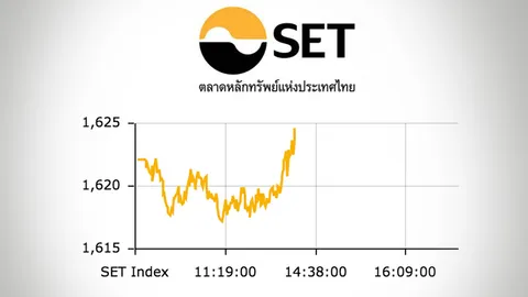 หุ้นไทยปิดตลาดเช้า ปรับขึ้น 1.50 ดัชนีอยู่ที่ 1,623 จุด