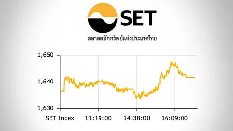หุ้นไทยปิดตลาดบ่าย ปรับขึ้น 5.31 ดัชนีอยู่ที่ 1,641 จุด
