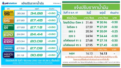 ปตท.-บางจาก ลดน้ำมันโซฮอล์-ดีเซล ทุกชนิด 50 สต. เว้น E85 ลง 25 สต.