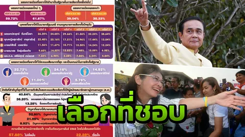 คนเชียร์ลุงตู่ เป็นนายกฯ หญิงหน่อย มาที่ 2 หวัง เพื่อไทย ชนะเลือกตั้ง