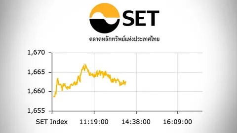 หุ้นไทยปิดตลาดเช้า พุ่ง 3.95 จุด จับตาสงครามการค้า อาจมีข่าวดี