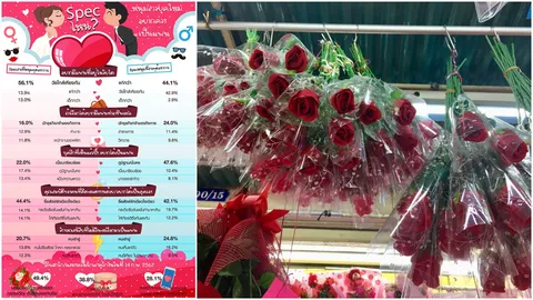 สเปกสาวไทยยุคใหม่ชอบผู้ชายดูดีภูมิฐาน เกลียดนักพวกเจ้าชู้