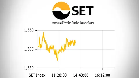 หุ้นไทยช่วงเช้าปิดบวก 1.28 จุด ลุ้นข่าวดี สหรัฐฯ-จีน เจรจาการค้า