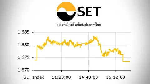 หุ้นไทยปิดตลาดบ่าย ปรับลด 0.62 ดัชนีอยู่ที่ 1,673 จุด