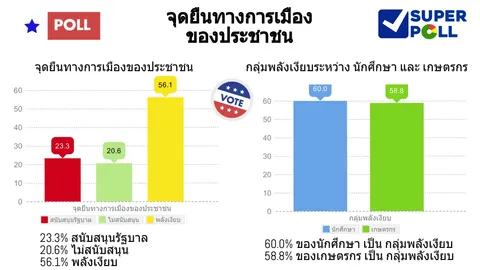 สัญญาณเตือนขัดแย้งปะทุ พบจุดยืนการเมืองคนส่วนใหญ่ 56.1% พลังเงียบ