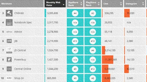 พ้นไตรมาส 1ปี62 สงครามอีคอมเมิร์ซอาเซียน Lazada และ Shopee แข่งกันสูสี