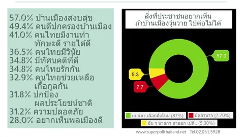 ฟังเสียงคนไทย อยากเห็นบ้านเมืองสงบ ชี้ วุ่นวายไม่จบ ให้ยุบสภา