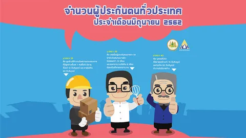 ประกันสังคม การันตีผู้ประกันตนกว่า 16 ล้านคน พร้อมดูแลสิทธิประโยชน์เต็มที่