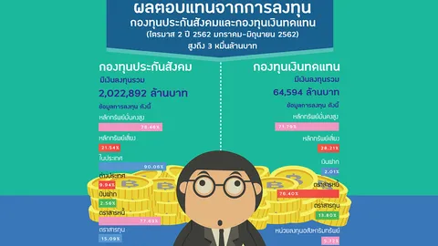 ประกันสังคม สร้างผลตอบแทนจากการลงทุนไตรมาส 2 ปี 62 สูงถึง 3 หมื่นกว่าล้านบาท