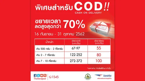 ไปรษณีย์ไทยจัดหนักอย่างต่อเนื่อง พิเศษสำหรับลูกค้า COD ขยายเวลาลดค่าส่งสูงสุดกว่า 70%