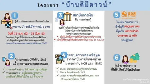 รัฐกระตุ้นเศรษฐกิจ เปิดลงทะเบียน 11 ธ.ค.รับเงิน 5 หมื่นบาท ค่าดาวน์บ้าน