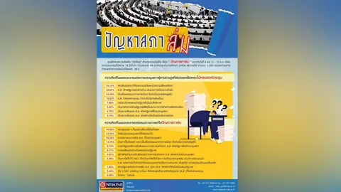 โพลชี้ คนส่วนใหญ่เอือมระอา สภาล่มบ่อย ทางแก้ ยุบแล้วเลือกตั้งใหม่ 