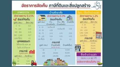 “คลัง” เรียกทุกหน่วยงานหารือ เร่งทำแนวทางจัดเก็บภาษีที่ดิน-สิ่งปลูกสร้าง 