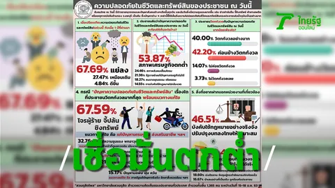 โพล เผย คนไทย กว่า 67% ชี้ ความปลอดภัยในชีวิตทรัพย์สินแย่ลง