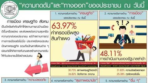 สารพัดปัญหา ฝุ่น ค่าครองชีพสูง ของแพง ไม่มีเงิน กดดันคนไทย