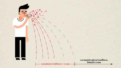 สสส. แนะควรอยู่ห่างกัน 2 เมตร เพื่อป้องกันละอองฝอยของคนที่ไอจาม