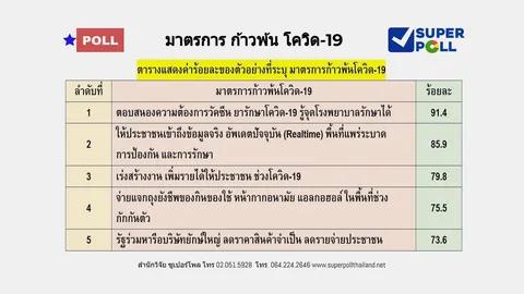 โพล ชี้ ช่วงโควิด-19 คนกว่า 85% อยากให้นักการเมือง เลิกทะเลาะกัน 