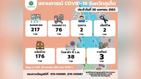 'ภูเก็ต' การ์ดตก ติดเชื้อรายวัน เพิ่มอีก 3 คน รวมยอด 217 คน