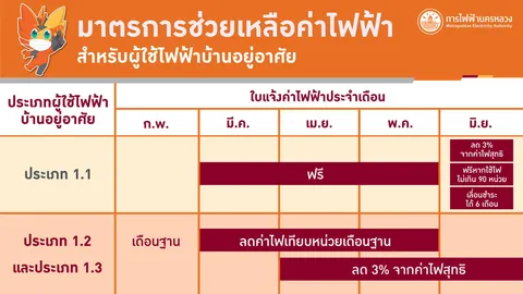 MEA สรุปมาตรการช่วยเหลือผู้ใช้ไฟฟ้าประเภทบ้านอยู่อาศัย ในช่วงวิกฤติ COVID-19