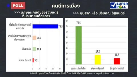 โพล ชี้ "ซื่อสัตย์ สุจริต" เป็นลักษณะคนดี อยากให้ "บิ๊กตู่" มีไว้ใกล้ตัว 