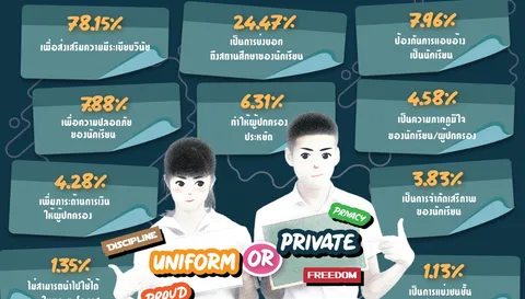 คนค้านยกเลิกเครื่องแบบนักเรียน ชี้เด็กควรเรียนหนังสือ ไม่ใช่ออกมาประท้วง