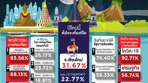 คนไทยไปเที่ยวระมัดระวังมากขึ้น เชียงใหม่ ยังครองที่ 1 จังหวัดยอดฮิต