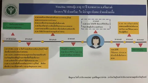 เผยไทม์ไลน์แม่ค้าขายชาจากสมุทรสาคร ติดโควิดของ จ.สุรินทร์ รายแรก 