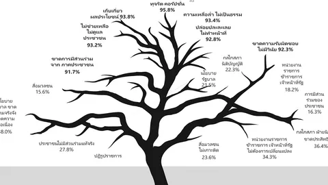 "โพล" ตอกย้ำ กว่า 93% สาเหตุต้องปฏิรูปราชการ คือ "ทุจริต-คอร์รัปชัน"