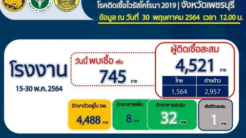 ด่วน เพชรบุรีสั่งล็อกดาวน์ 6 ตำบล หลังติดโควิดสะสมทะลุ 4,500 คน