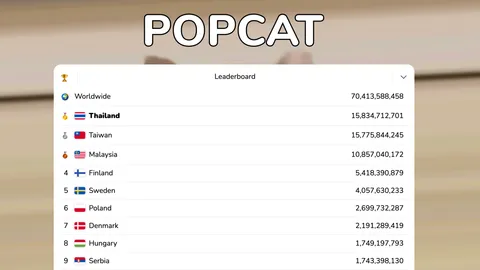 ทำได้แล้ว คนไทยจิ้มแมวรัวๆ เกม POPCAT ผงาดขึ้นอันดับ 1 ของโลก