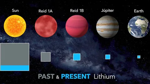 นักดาราศาสตร์ค้นพบดาวแคระน้ำตาล ที่มีธาตุลิเทียมสะสมอยู่