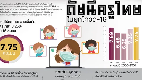 "โพล" เผย ดัชนี “ความเชื่อมั่นครูไทย” ปี 64 เต็ม 10 ได้ 7.75 คะแนน  