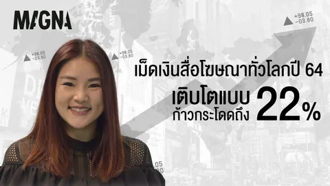 แม็กนา สรุปยอดเม็ดเงินสื่อโฆษณาทั่วโลกปี 64 เติบโตแบบก้าวกระโดดกว่า 22%